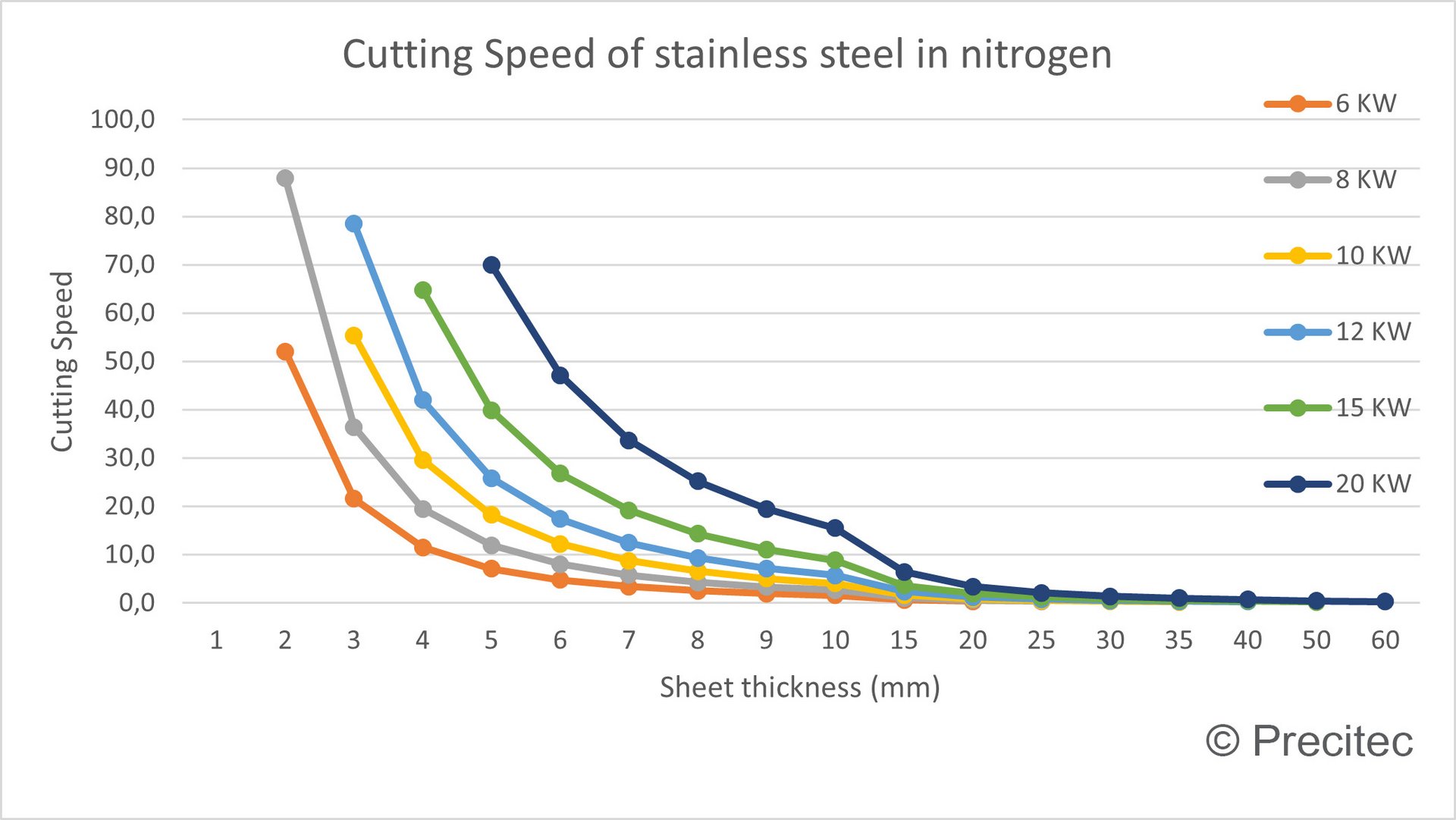 Overview of cutting speed of stainless steel with nitrogen