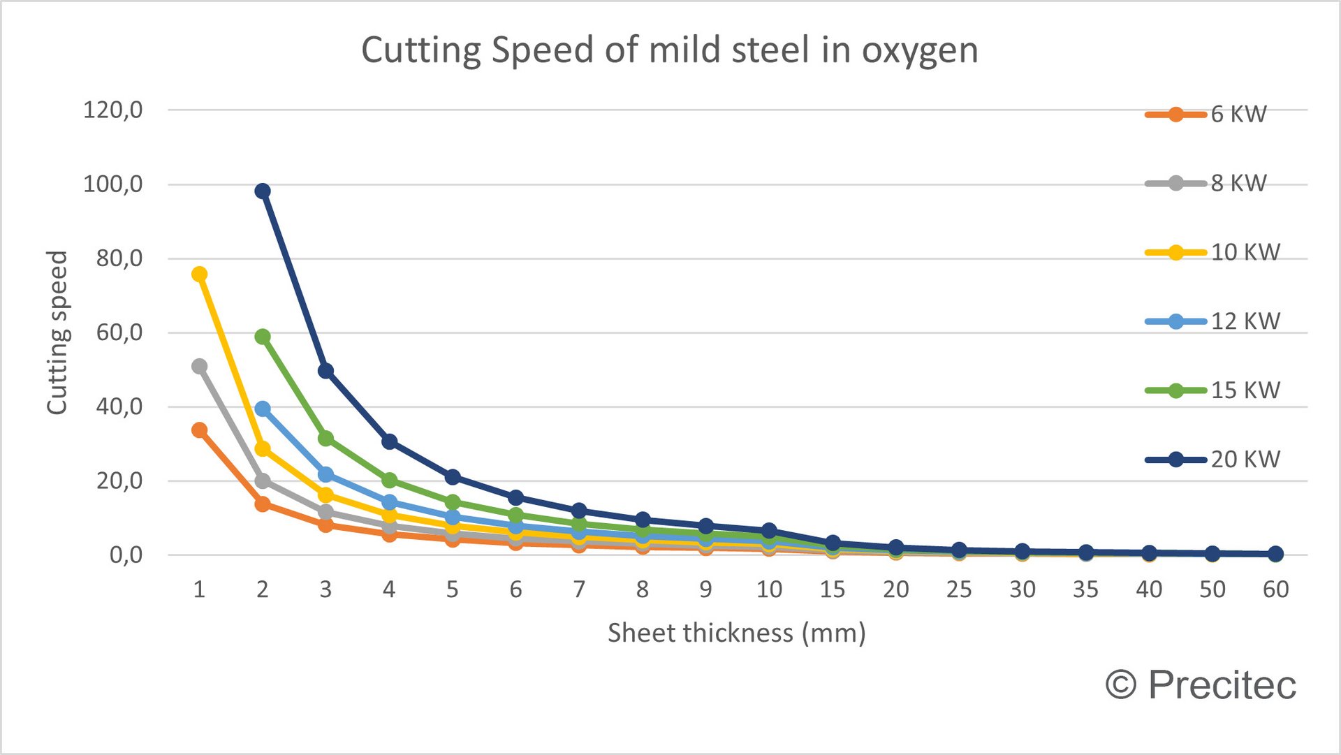 Overview of cutting speed of mild steel with oxygen compared to thickness